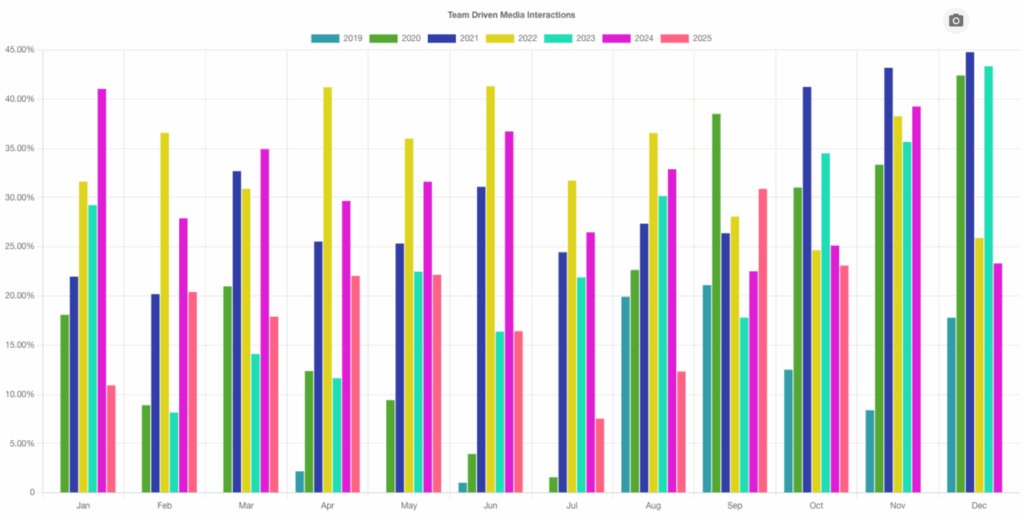 Team-driven media interactions chart in Broadsight.