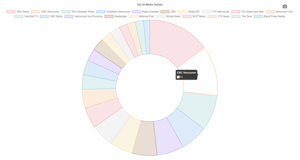 Donut chart showing media outlets that have reached out and been recorded in Broadsight, and how many times they have done so.